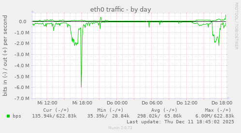 eth0 traffic