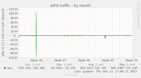 eth0 traffic