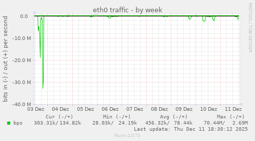 eth0 traffic