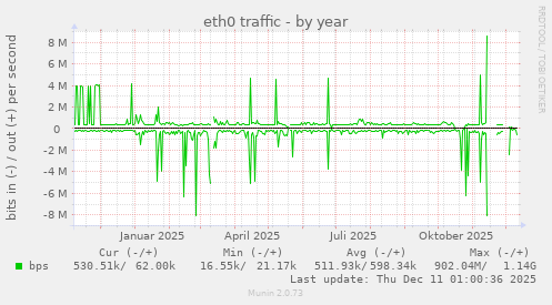 eth0 traffic