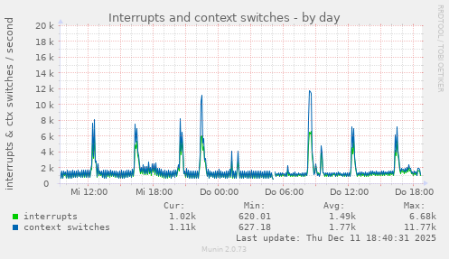 Interrupts and context switches