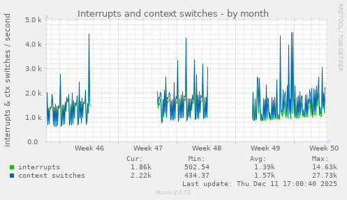 Interrupts and context switches