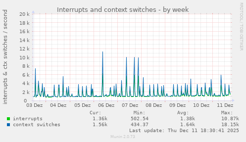 Interrupts and context switches