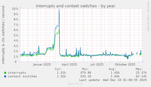 Interrupts and context switches