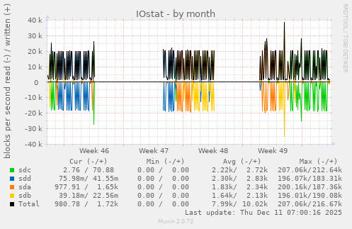 monthly graph