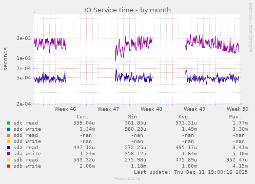 IO Service time
