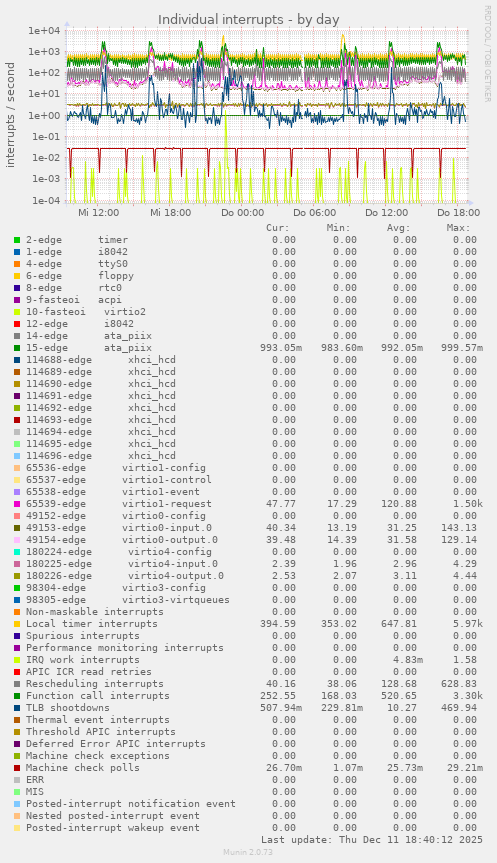 Individual interrupts