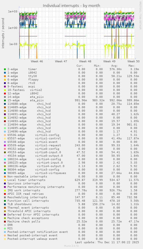 Individual interrupts