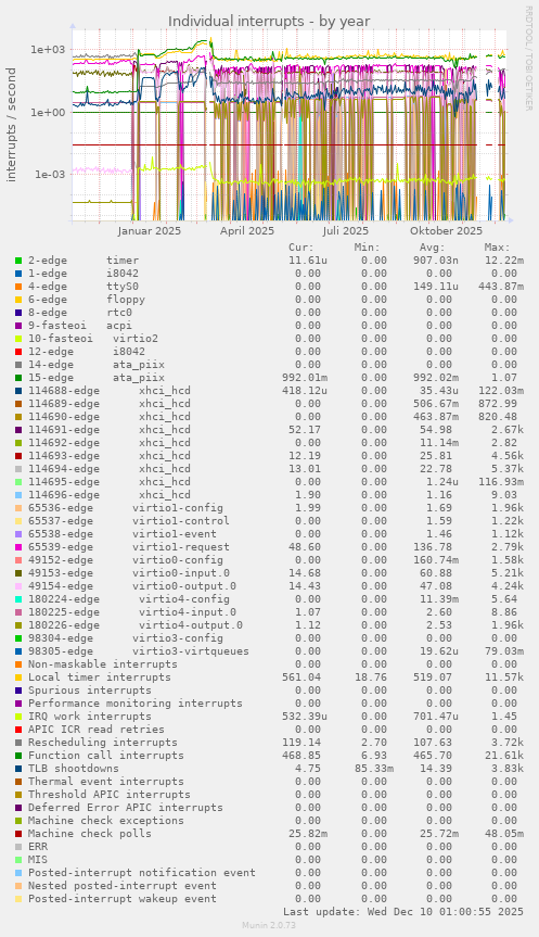 Individual interrupts