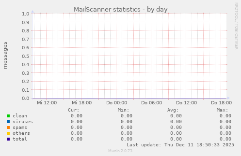 MailScanner statistics