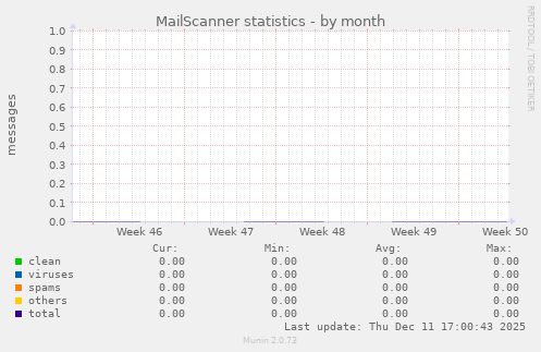 MailScanner statistics