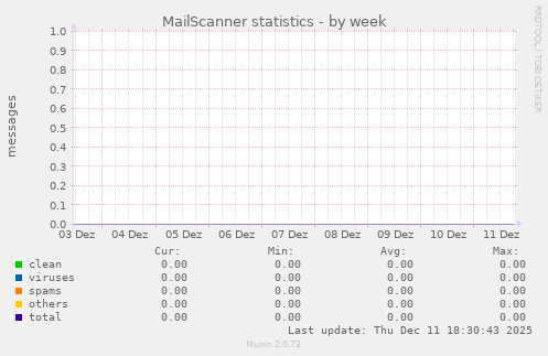 MailScanner statistics