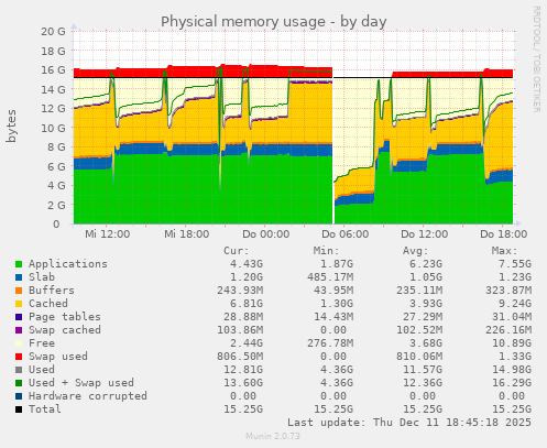 Physical memory usage