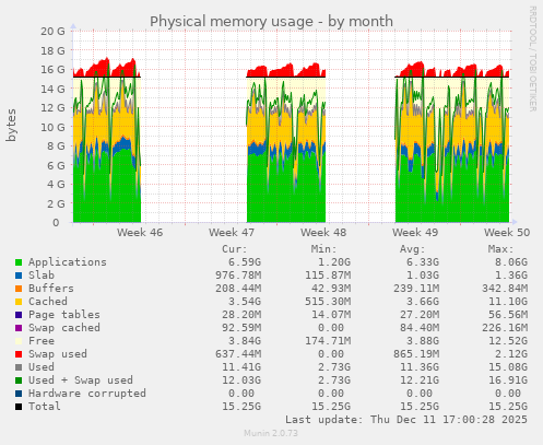 Physical memory usage