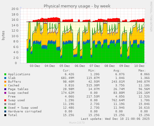 Physical memory usage
