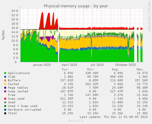 Physical memory usage