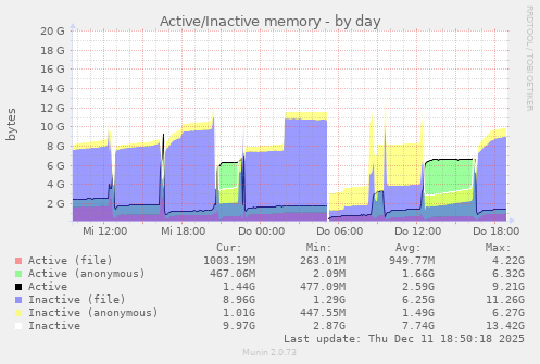 Active/Inactive memory