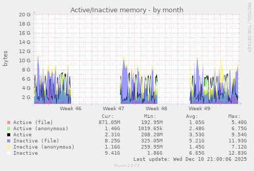 Active/Inactive memory