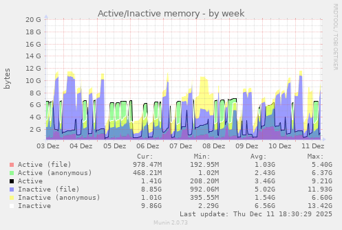 Active/Inactive memory