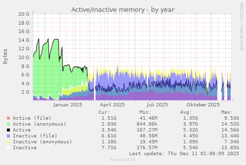 Active/Inactive memory