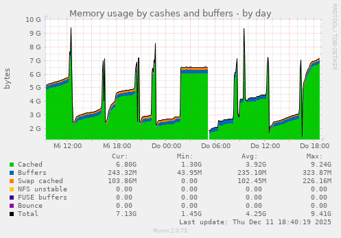 Memory usage by cashes and buffers