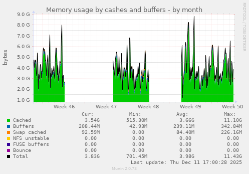 Memory usage by cashes and buffers