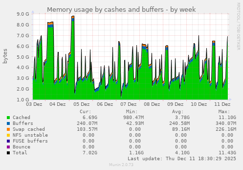 Memory usage by cashes and buffers