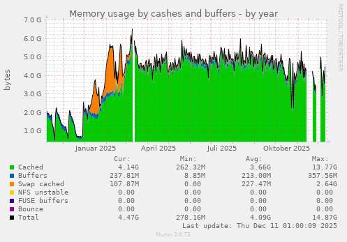 Memory usage by cashes and buffers