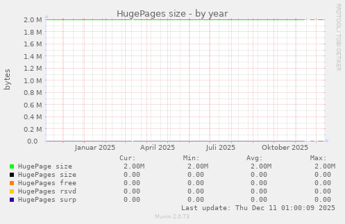 HugePages size