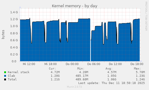 Kernel memory