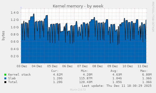 Kernel memory