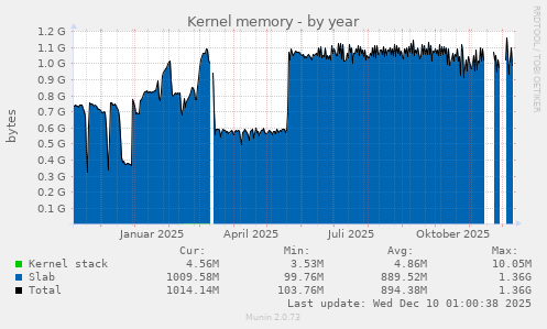 Kernel memory