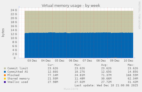 Virtual memory usage