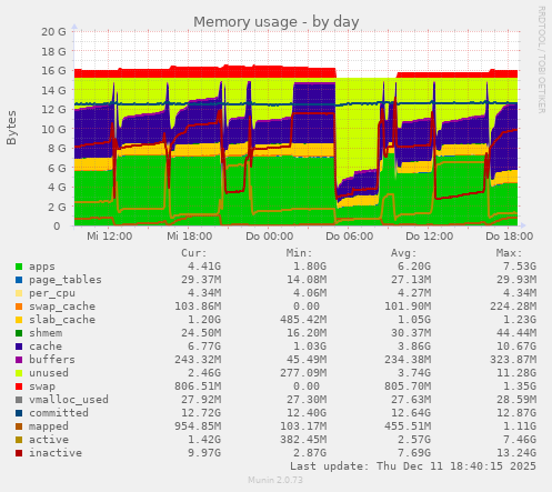 Memory usage