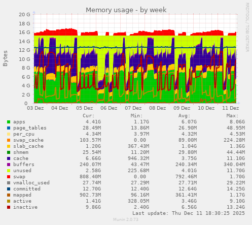 Memory usage