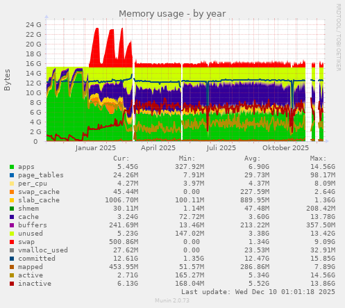 Memory usage
