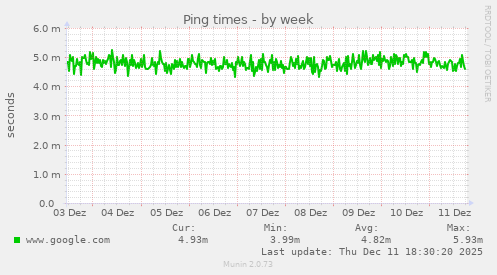 Ping times