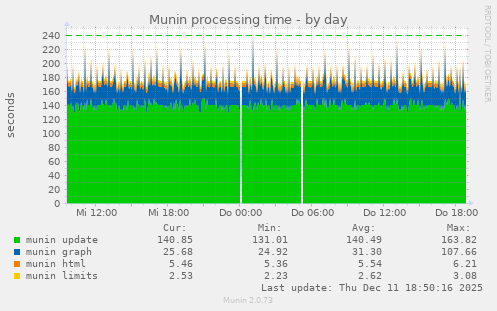 Munin processing time