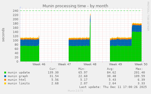 Munin processing time