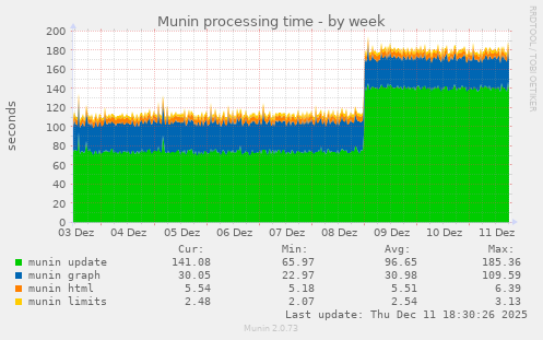 Munin processing time