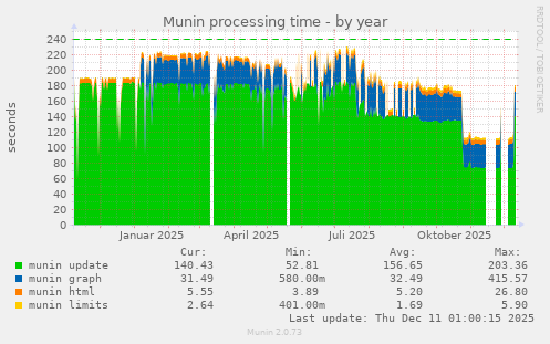 Munin processing time