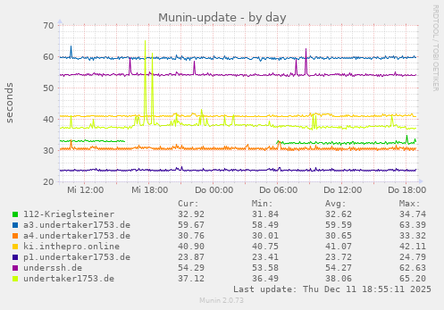 Munin-update