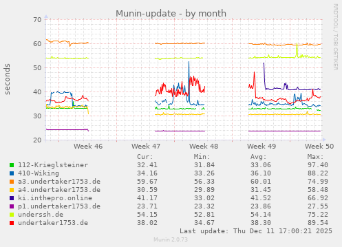 Munin-update