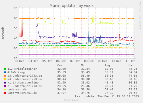 Munin-update