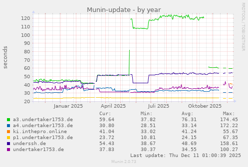 Munin-update
