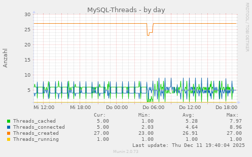 MySQL-Threads
