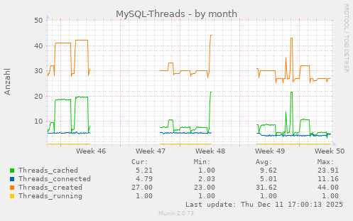 MySQL-Threads