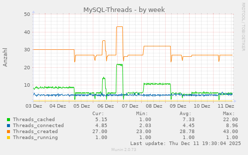 MySQL-Threads