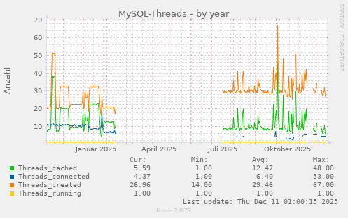 MySQL-Threads