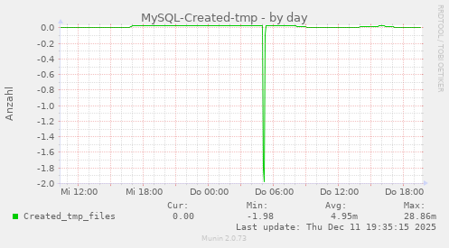 MySQL-Created-tmp